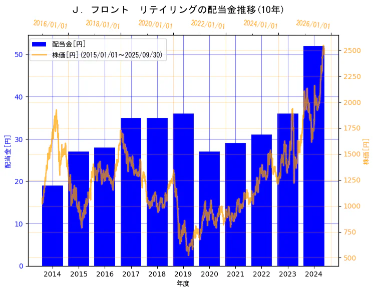 Ｊ.フロント リテイリング株式会社の配当金と株価の10年間推移（2軸グラフ）