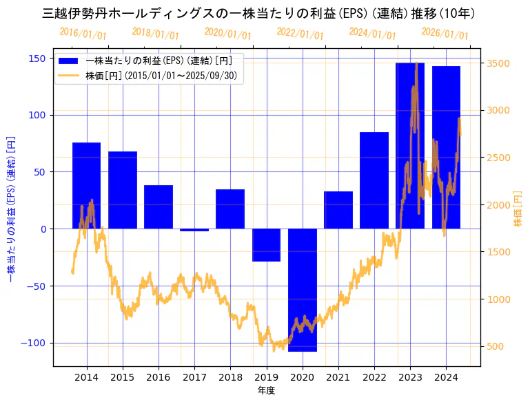 株式会社三越伊勢丹ホールディングスの一株当たりの利益(EPS)(連結)と株価の10年間推移(2軸グラフ)