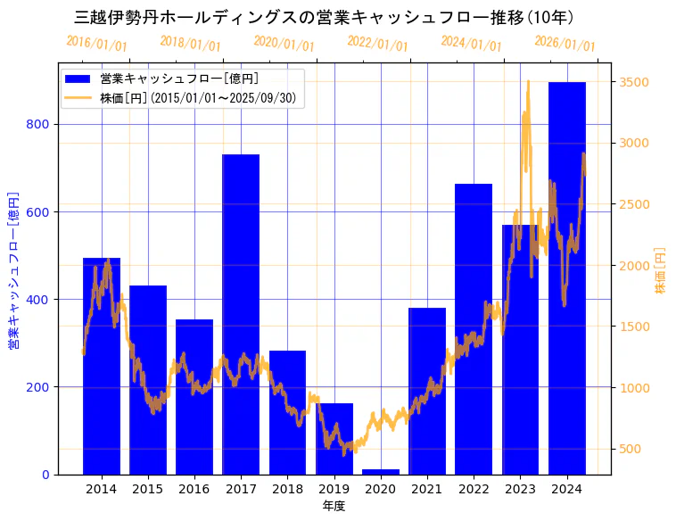 株式会社三越伊勢丹ホールディングスの営業キャッシュフローと株価の10年間推移(2軸グラフ)