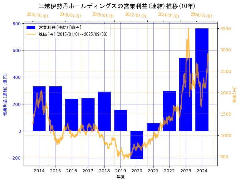 株式会社三越伊勢丹ホールディングスの営業利益(連結)と株価の10年間推移(2軸グラフ)