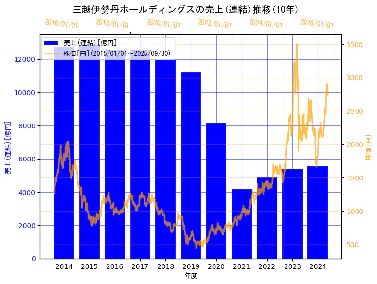 株式会社三越伊勢丹ホールディングスの売上(連結)と株価の10年間推移(2軸グラフ)