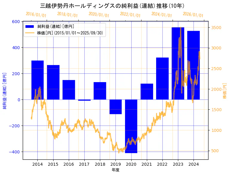 株式会社三越伊勢丹ホールディングスの純利益(連結)と株価の10年間推移(2軸グラフ)