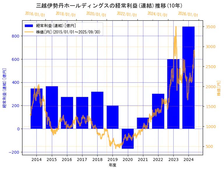 株式会社三越伊勢丹ホールディングスの経常利益(連結)と株価の10年間推移(2軸グラフ)