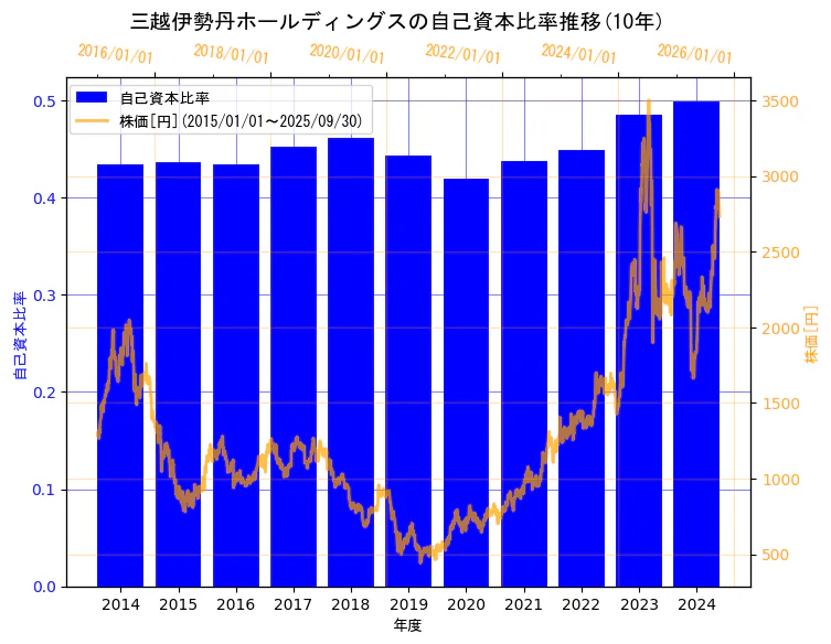 株式会社三越伊勢丹ホールディングスの自己資本比率と株価の10年間推移(2軸グラフ)