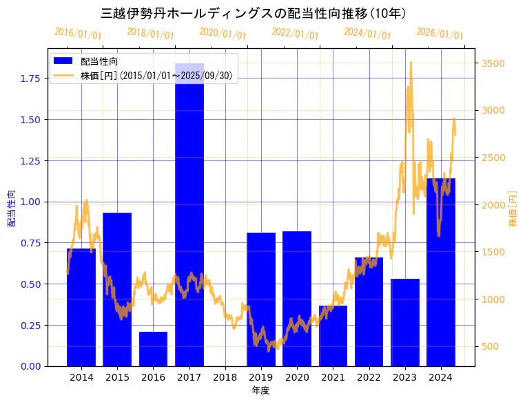 株式会社三越伊勢丹ホールディングスの配当性向と株価の10年間推移(2軸グラフ)