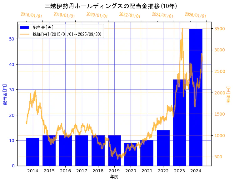 株式会社三越伊勢丹ホールディングスの配当金と株価の10年間推移(2軸グラフ)