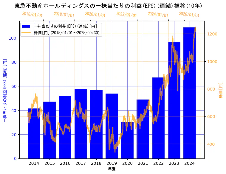 東急不動産ホールディングス株式会社の一株当たりの利益(EPS)(連結)と株価の10年間推移(2軸グラフ)