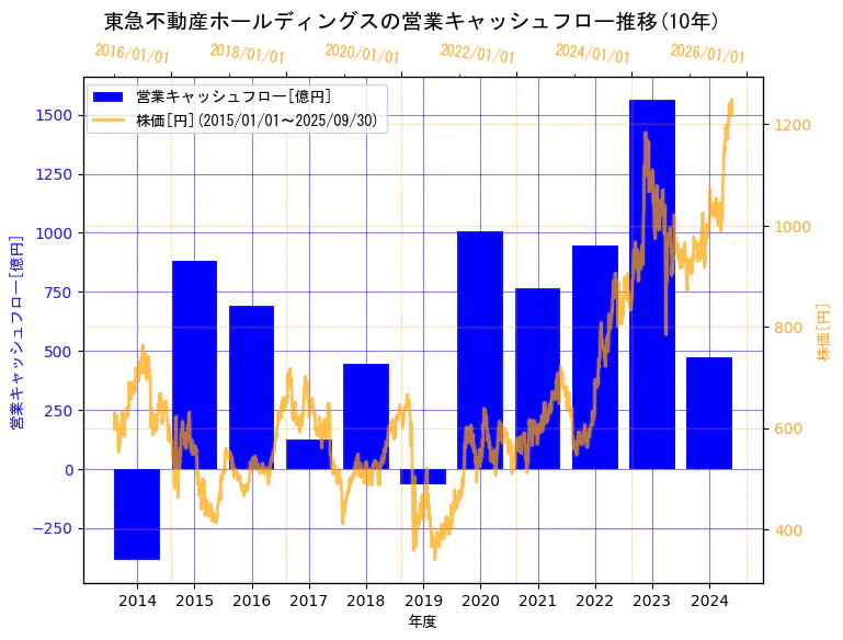 東急不動産ホールディングス株式会社の営業キャッシュフローと株価の10年間推移(2軸グラフ)