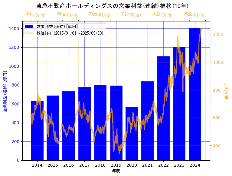 東急不動産ホールディングス株式会社の営業利益(連結)と株価の10年間推移(2軸グラフ)