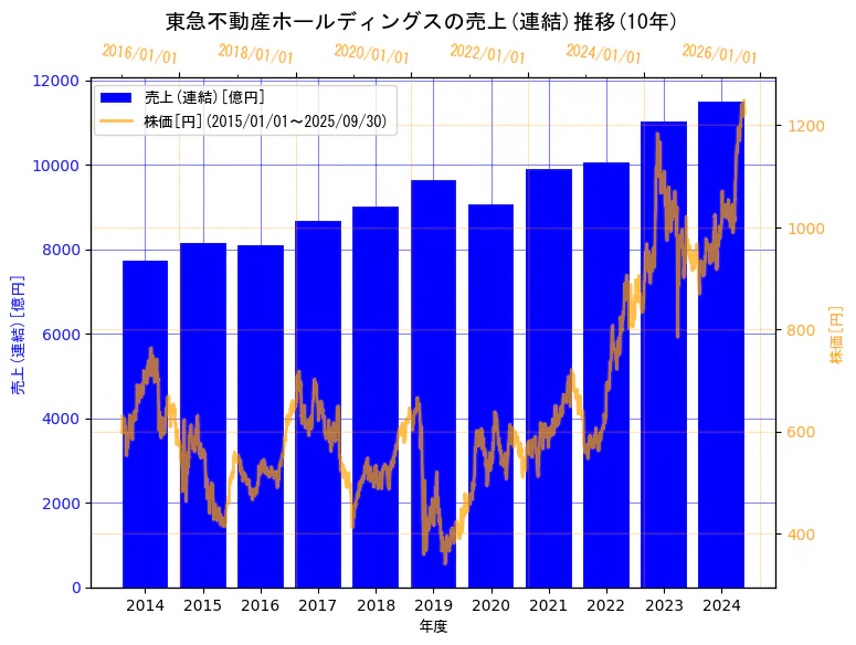 東急不動産ホールディングス株式会社の売上(連結)と株価の10年間推移(2軸グラフ)