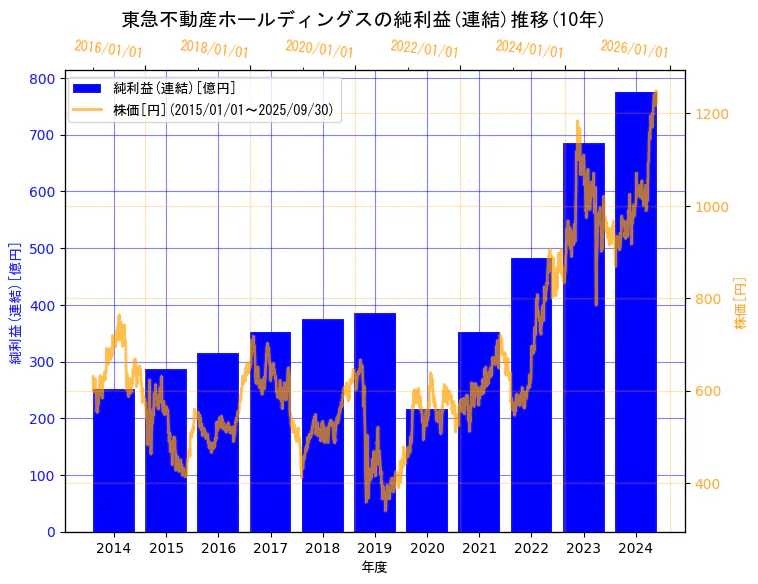 東急不動産ホールディングス株式会社の純利益(連結)と株価の10年間推移(2軸グラフ)