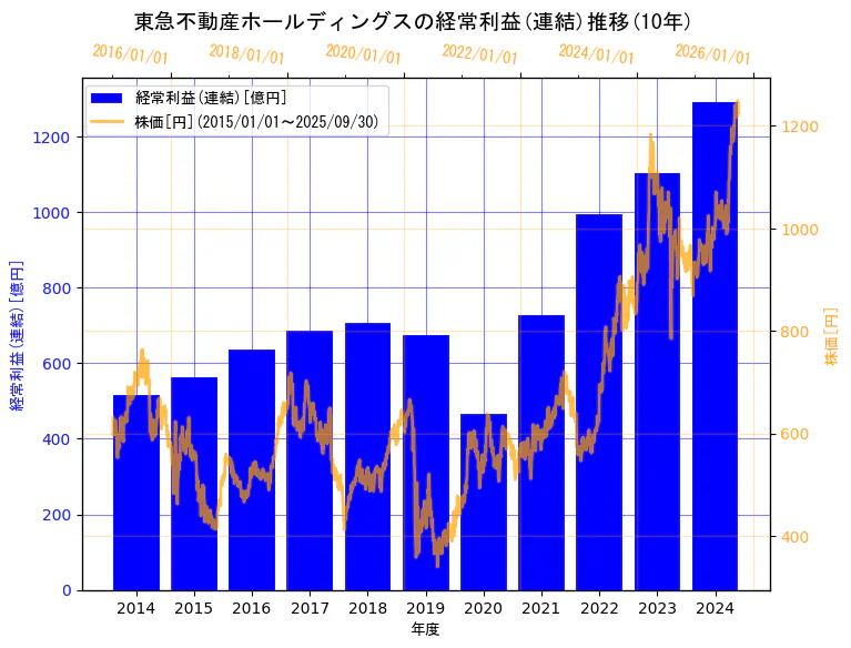 東急不動産ホールディングス株式会社の経常利益(連結)と株価の10年間推移(2軸グラフ)