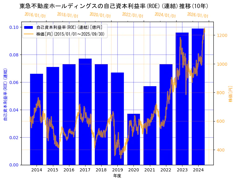 東急不動産ホールディングス株式会社の自己資本利益率(ROE)(連結)と株価の10年間推移(2軸グラフ)