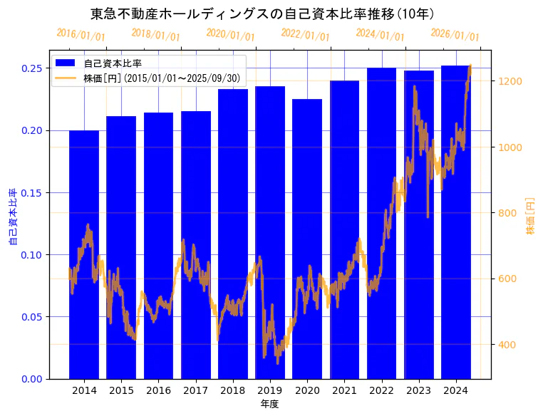 東急不動産ホールディングス株式会社の自己資本比率と株価の10年間推移(2軸グラフ)