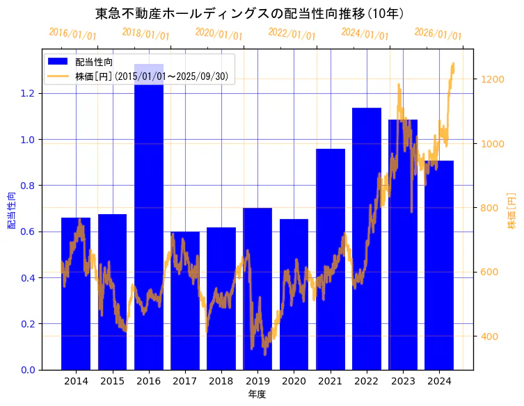東急不動産ホールディングス株式会社の配当性向と株価の10年間推移(2軸グラフ)