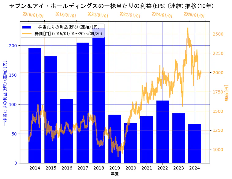 株式会社セブン＆アイ・ホールディングスの一株当たりの利益(EPS)(連結)と株価の10年間推移（2軸グラフ）