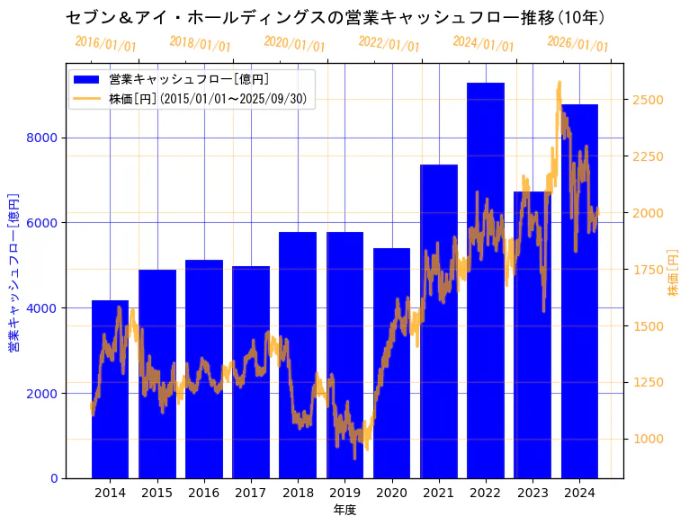 株式会社セブン＆アイ・ホールディングスの営業キャッシュフローと株価の10年間推移（2軸グラフ）