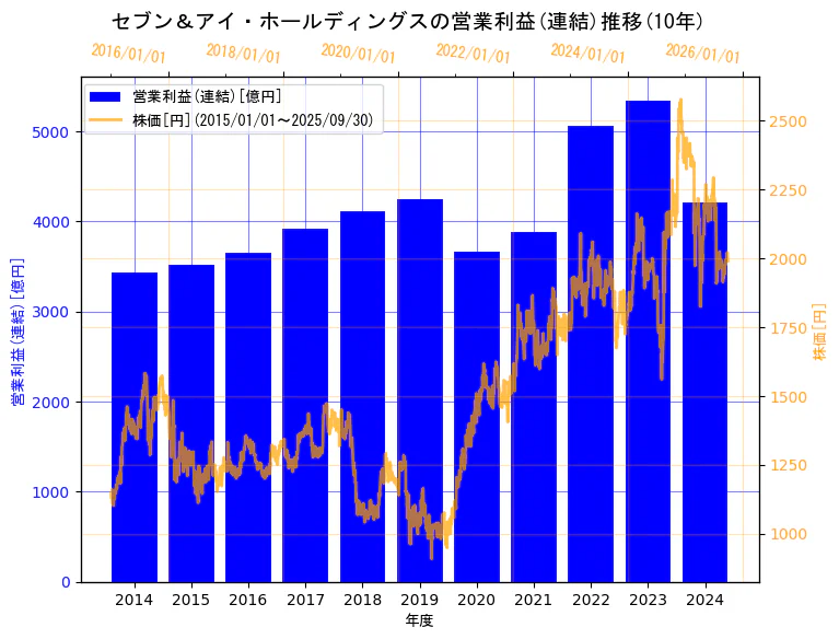 株式会社セブン＆アイ・ホールディングスの営業利益(連結)と株価の10年間推移（2軸グラフ）