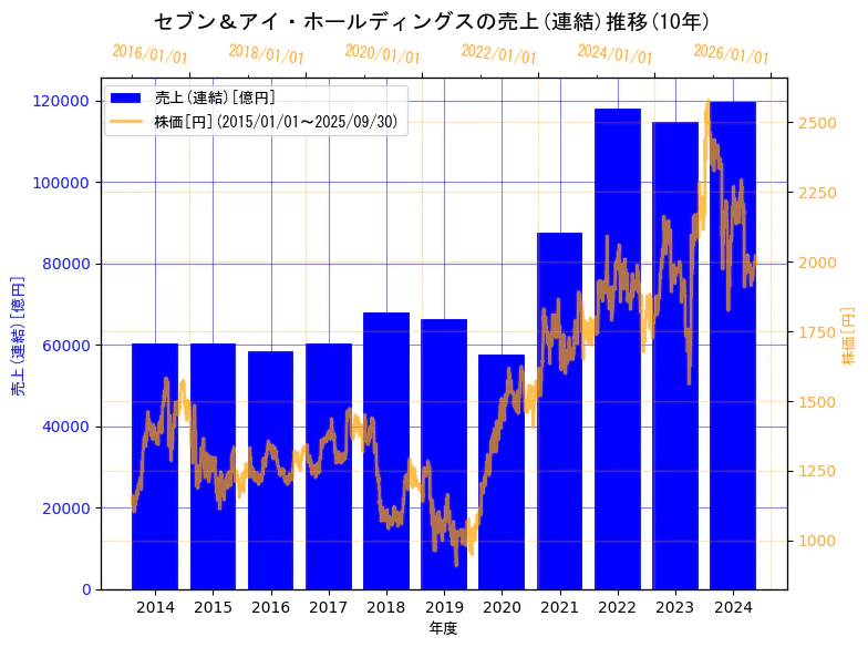 株式会社セブン＆アイ・ホールディングスの売上(連結)と株価の10年間推移（2軸グラフ）