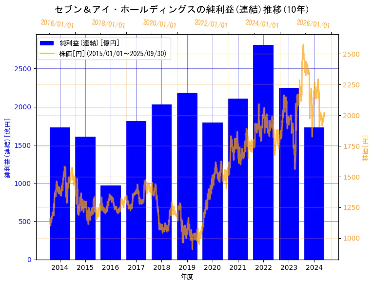 株式会社セブン＆アイ・ホールディングスの純利益(連結)と株価の10年間推移（2軸グラフ）