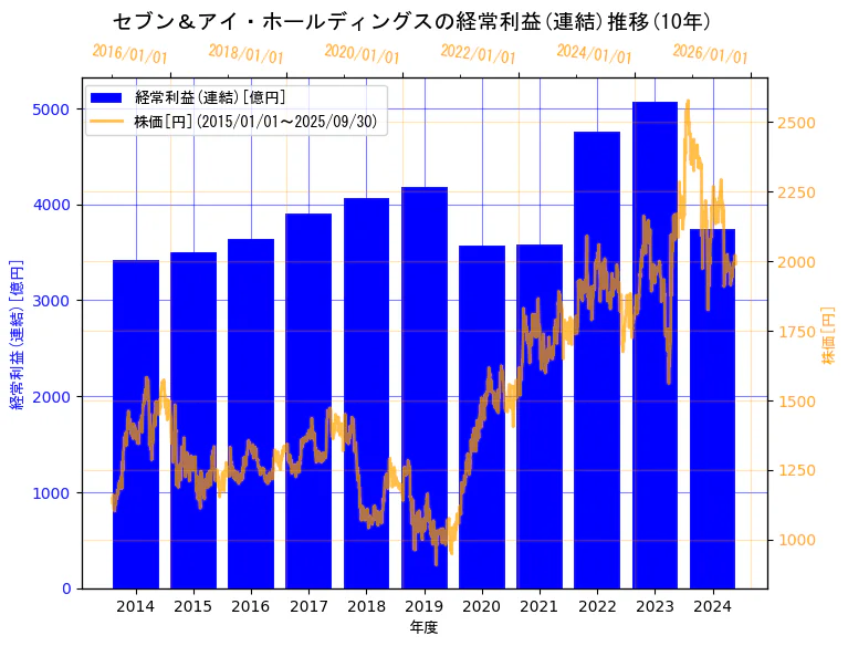 株式会社セブン＆アイ・ホールディングスの経常利益(連結)と株価の10年間推移（2軸グラフ）