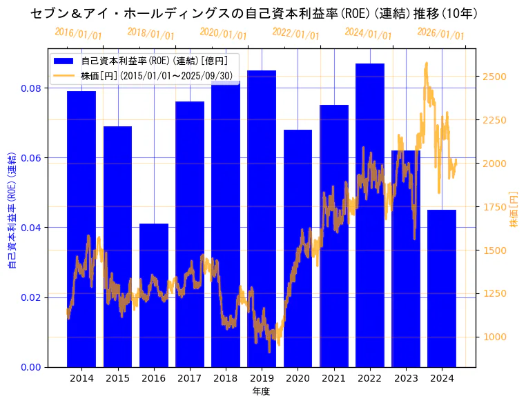 株式会社セブン＆アイ・ホールディングスの自己資本利益率(ROE)(連結)と株価の10年間推移（2軸グラフ）