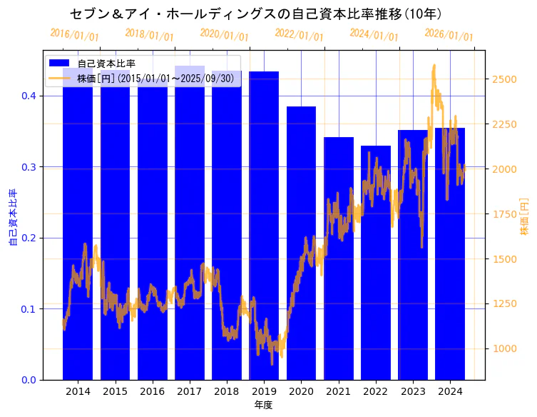 株式会社セブン＆アイ・ホールディングスの自己資本比率と株価の10年間推移（2軸グラフ）
