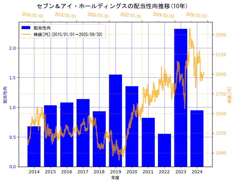 株式会社セブン＆アイ・ホールディングスの配当性向と株価の10年間推移（2軸グラフ）