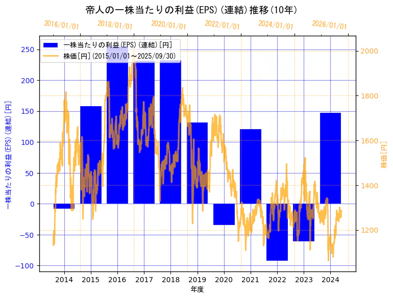 帝人株式会社の一株当たりの利益(EPS)(連結)と株価の10年間推移(2軸グラフ)