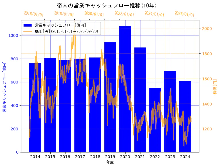 帝人株式会社の営業キャッシュフローと株価の10年間推移(2軸グラフ)