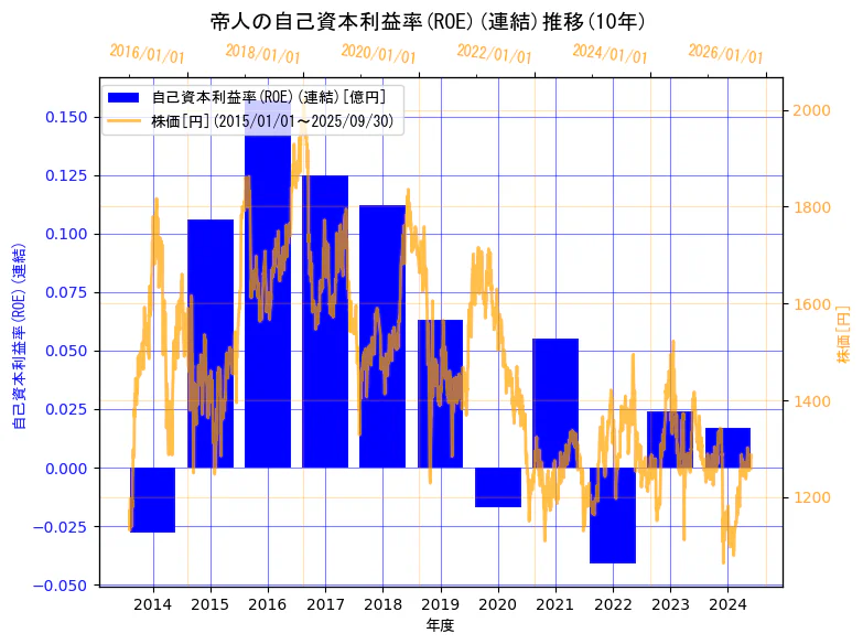帝人株式会社の自己資本利益率(ROE)(連結)と株価の10年間推移(2軸グラフ)