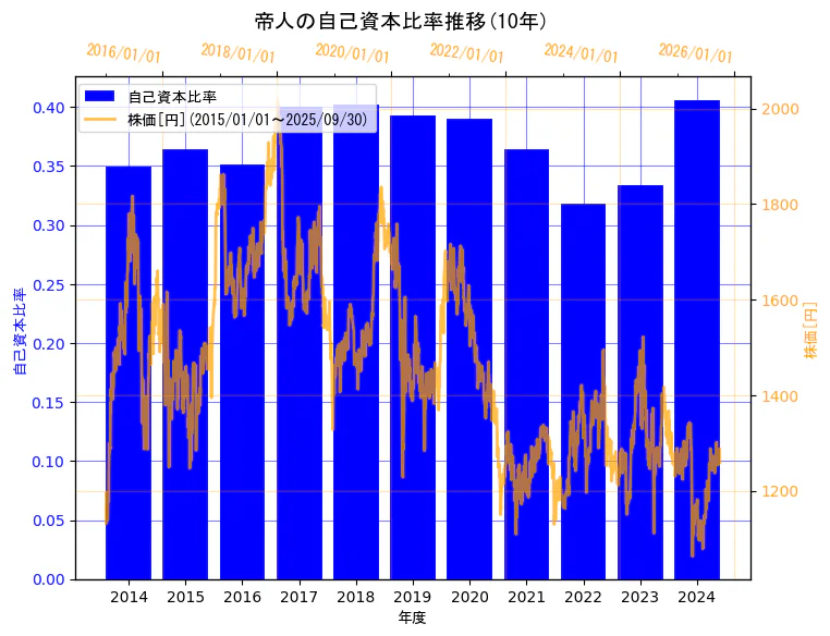 帝人株式会社の自己資本比率と株価の10年間推移(2軸グラフ)