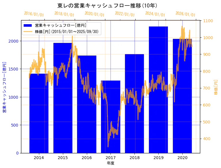 東レ株式会社の営業キャッシュフローと株価の10年間推移(2軸グラフ)