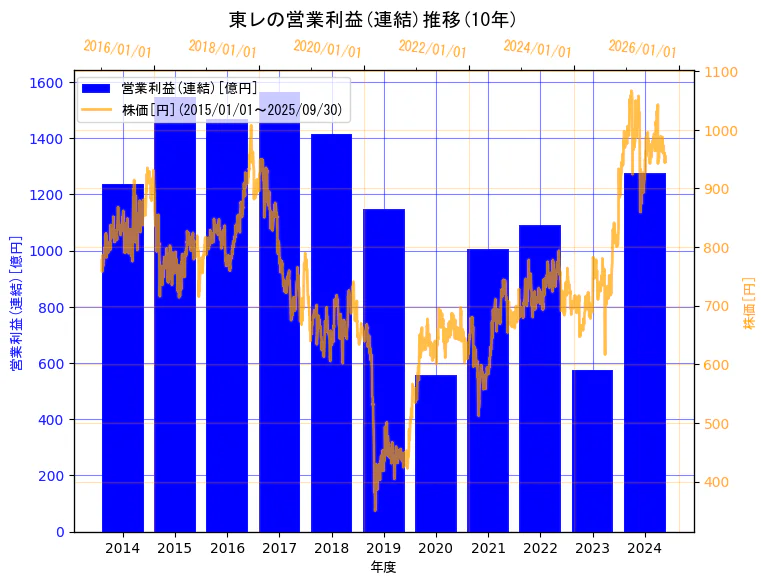 東レ株式会社の営業利益(連結)と株価の10年間推移(2軸グラフ)