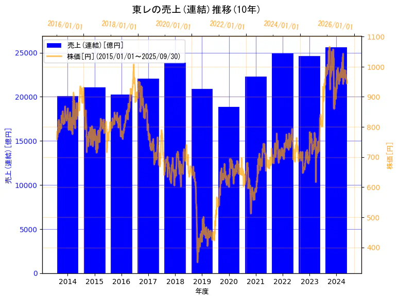 東レ株式会社の売上(連結)と株価の10年間推移(2軸グラフ)