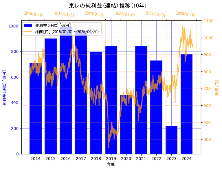 東レ株式会社の純利益(連結)と株価の10年間推移(2軸グラフ)
