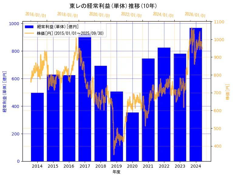 東レ株式会社の経常利益(単体)と株価の10年間推移(2軸グラフ)