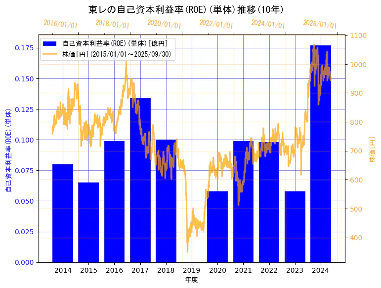 東レ株式会社の自己資本利益率(ROE)(単体)と株価の10年間推移(2軸グラフ)