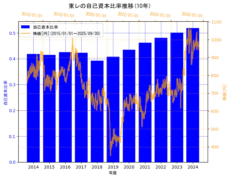 東レ株式会社の自己資本比率と株価の10年間推移(2軸グラフ)