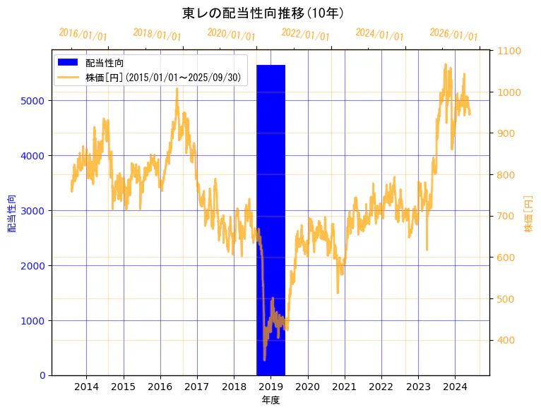 東レ株式会社の配当性向と株価の10年間推移(2軸グラフ)