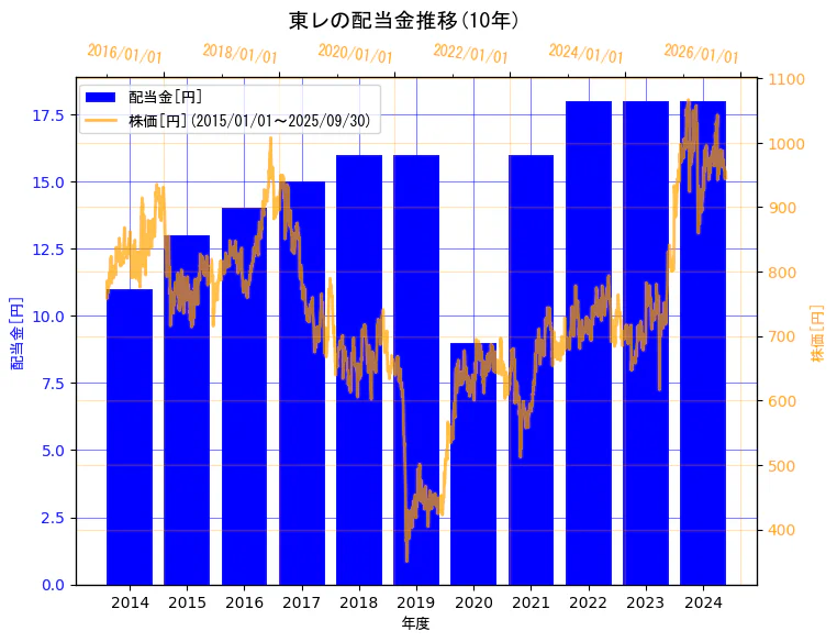 東レ株式会社の配当金と株価の10年間推移(2軸グラフ)