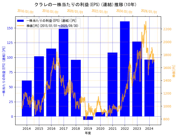 株式会社クラレの一株当たりの利益(EPS)(連結)と株価の10年間推移(2軸グラフ)