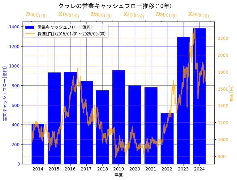 株式会社クラレの営業キャッシュフローと株価の10年間推移(2軸グラフ)