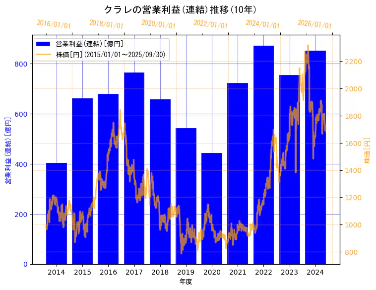 株式会社クラレの営業利益(連結)と株価の10年間推移(2軸グラフ)