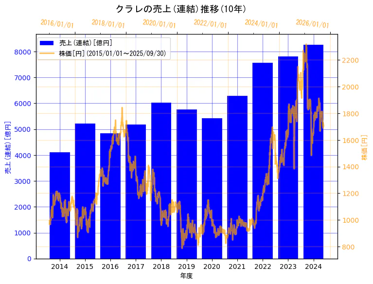 株式会社クラレの売上(連結)と株価の10年間推移(2軸グラフ)