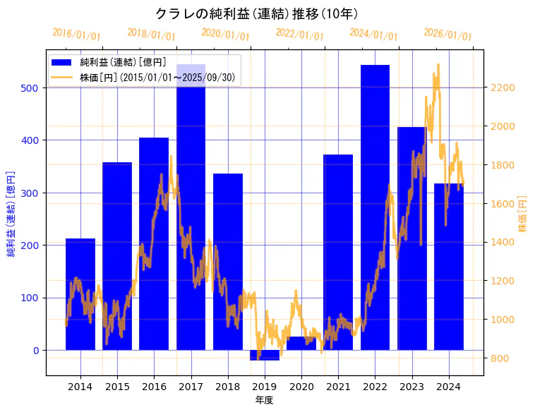 株式会社クラレの純利益(連結)と株価の10年間推移(2軸グラフ)