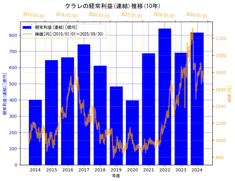 株式会社クラレの経常利益(連結)と株価の10年間推移(2軸グラフ)