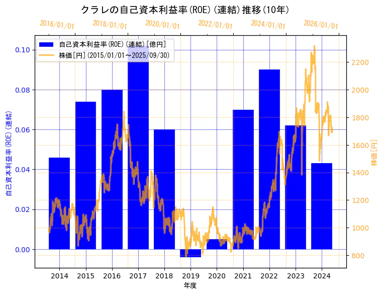 株式会社クラレの自己資本利益率(ROE)(連結)と株価の10年間推移(2軸グラフ)