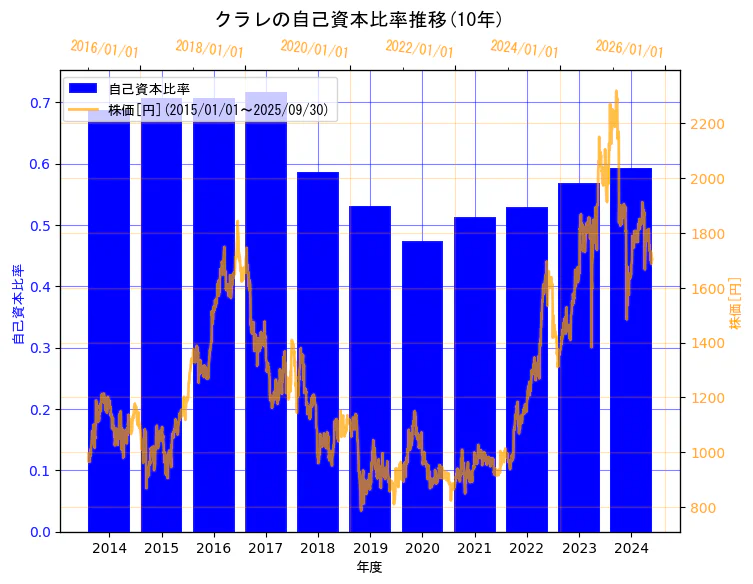 株式会社クラレの自己資本比率と株価の10年間推移(2軸グラフ)
