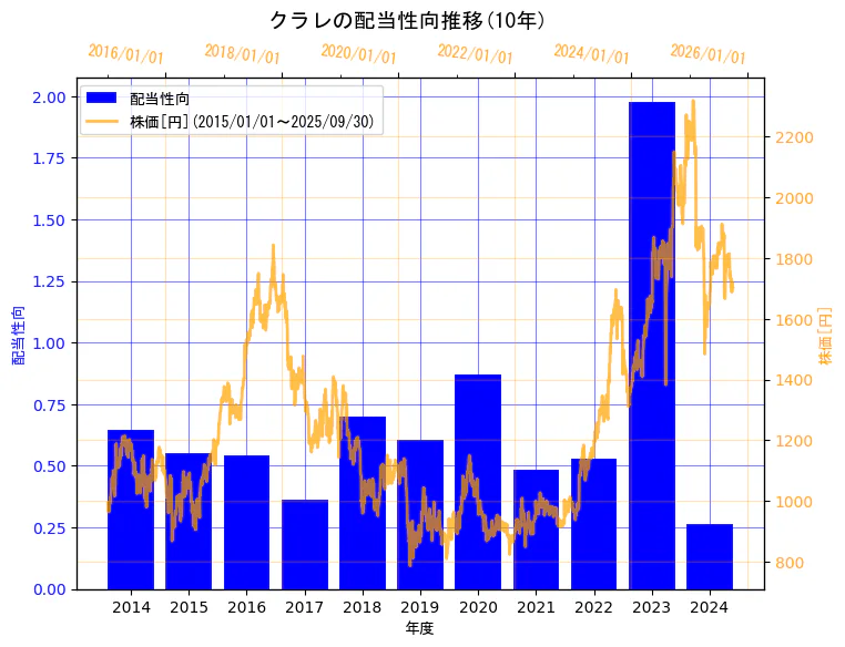 株式会社クラレの配当性向と株価の10年間推移(2軸グラフ)